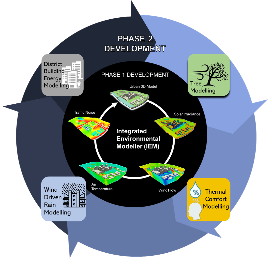 Diagram of Integrated Environmental Modeller (IEM) process with phases for urban development, including building energy, tree, wind, and thermal comfort modeling.